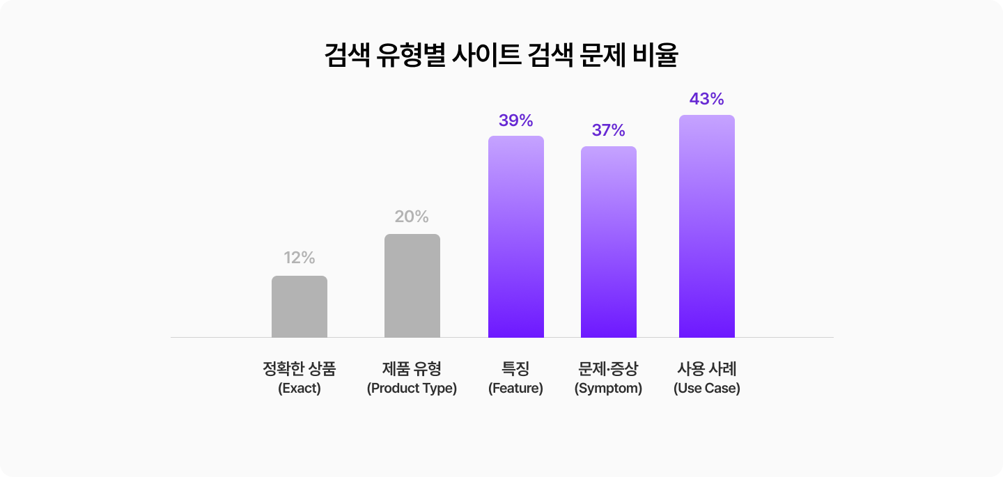 정확한 상품, 제품 유형, 특징, 문제·증상, 사용 사례별 사이트 검색 문제 비율 비교 그래프