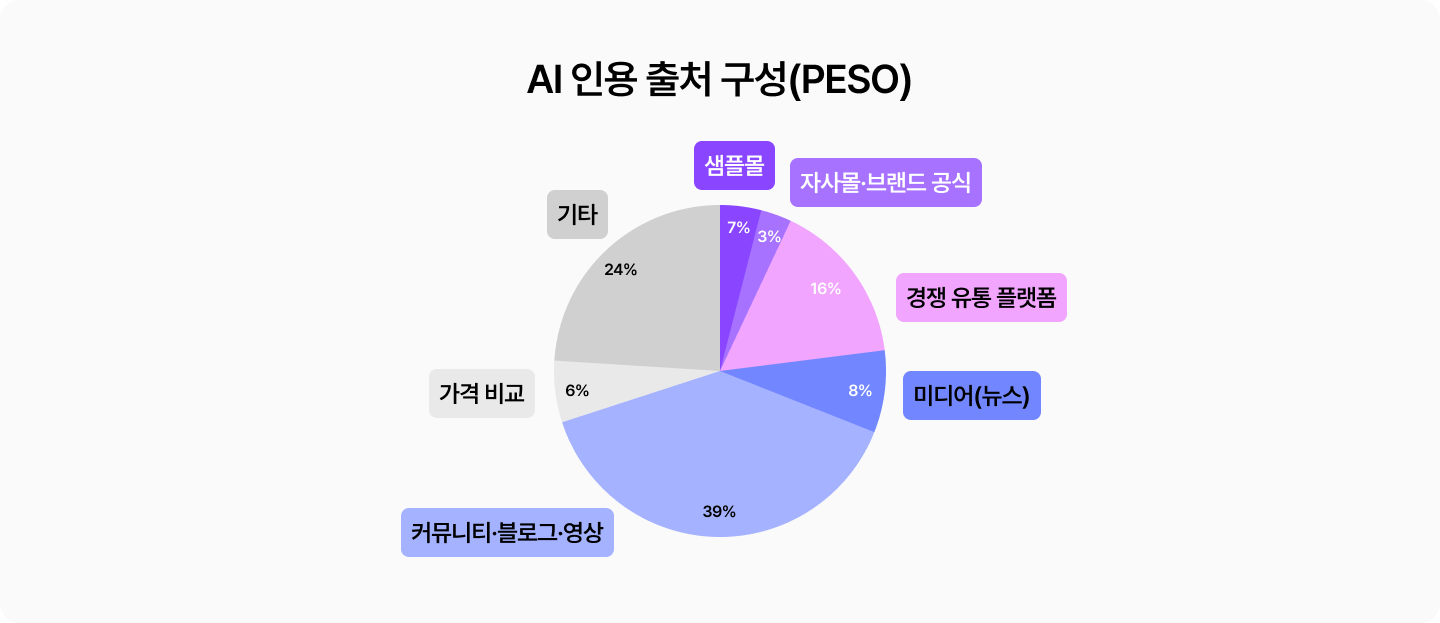 생성형 AI가 답변을 만들 때 참고하는 인용 출처(PESO) 예시. 자사몰·브랜드 공식, 경쟁 유통 플랫폼, 미디어(뉴스), 커뮤니티·블로그·영상, 가격 비교, 기타 채널의 인용 비중을 시각화한 원형 차트