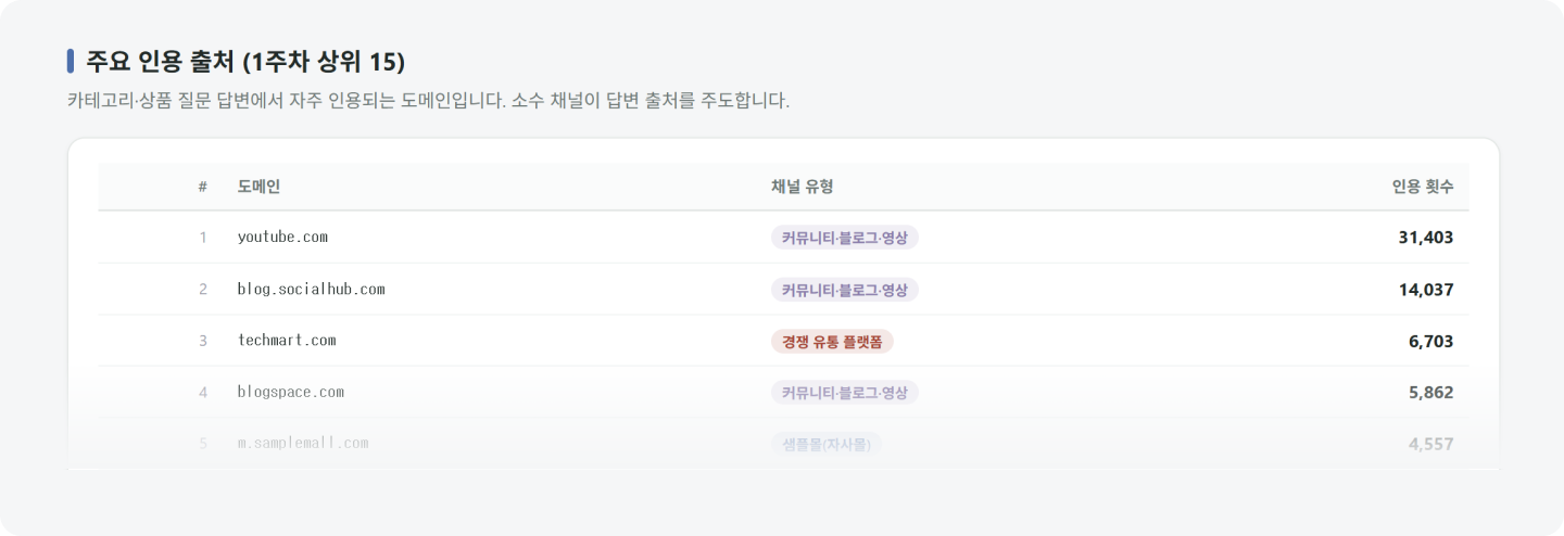 AI 주요 인용출처 리스트 TOP 15를 바탕으로 개선 작업이 가능한 genser GEO