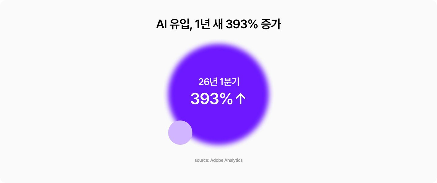 2026년 1분기 미국 리테일 사이트로 들어온 AI 유입 트래픽은 전년 대비 393% 상승