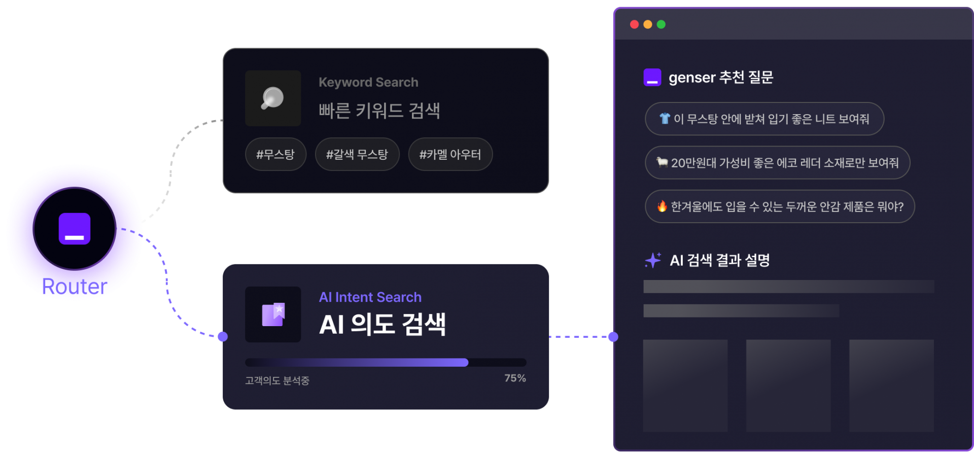 키워드 검색과 AI 의도 검색 두 경로를 Router가 분기해 추천 질문·AI 검색 결과 창으로 연결하는 흐름도