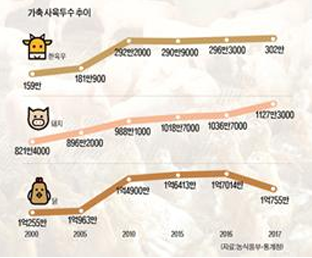 가축 사육 두수 증가 차트