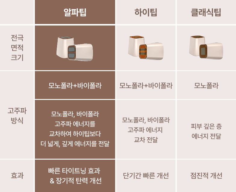 알파팁·하이팁·클래식팁 비교표