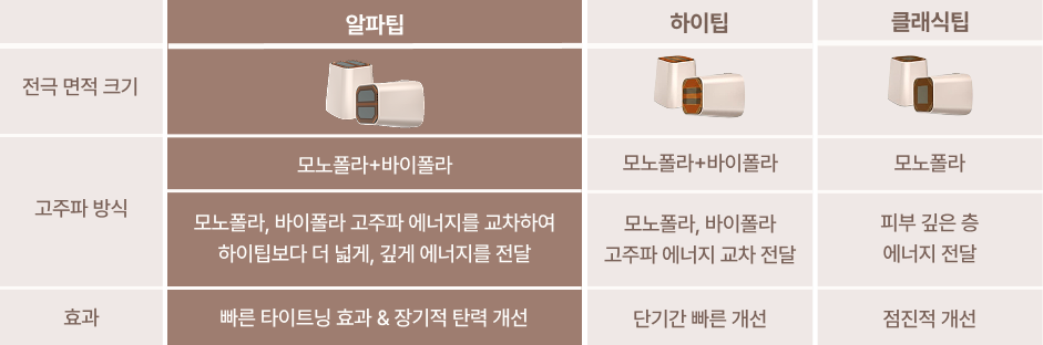 알파팁·하이팁·클래식팁 비교표
