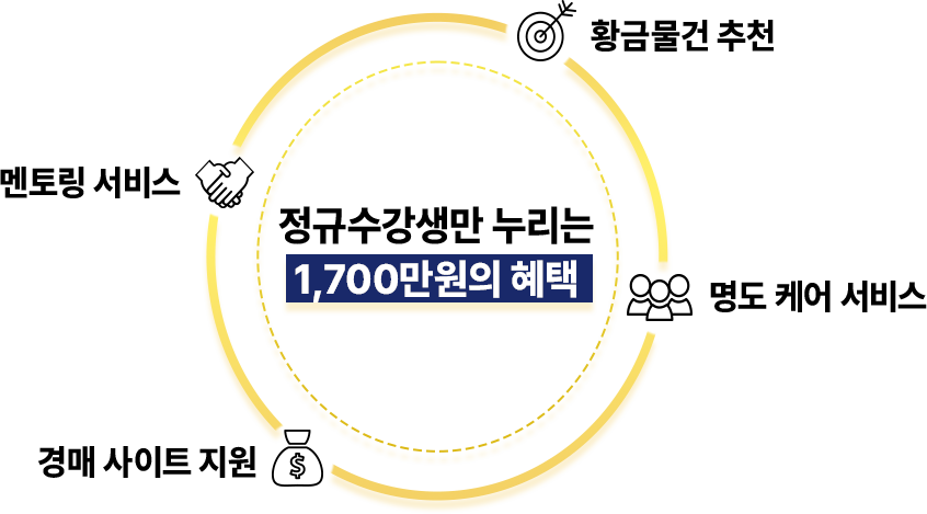 정규수강생만 누리는 1700만원의 혜택 1. 멘토링 서비스, 2. 명도케어 서비스, 3. 유료 경매사이트 지원, 4. 황금물건 추천