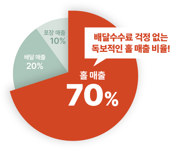 홀 매출 비율 70%