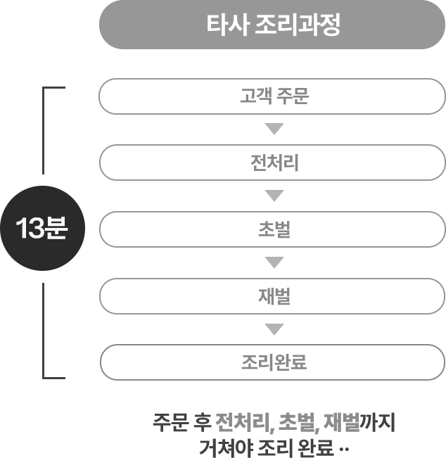 타사 13분