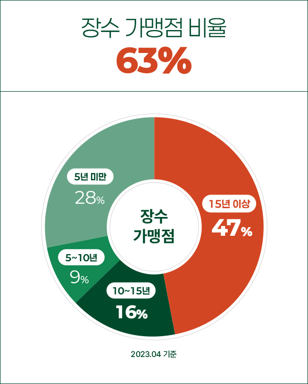 장수 가맹점 비율 63%