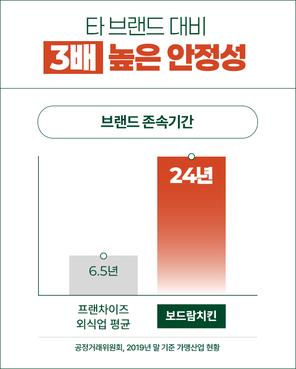 타 브랜드 대비 3배 높은 안정성