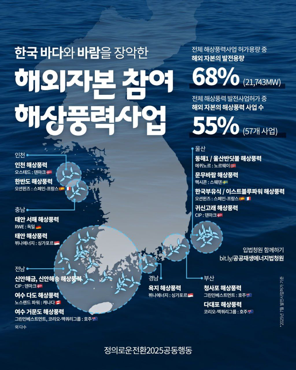 우리의 바다와 바람이 해외 기업과 자본에 의해 장악되고 있습니다.     2025년 7월까지, 발전사업 허가를 받은 해상풍력사업의 (발전용량 기준) 68%가 해외 자본과 기업이 참여한 사업입니다. 해상풍력사업이 집중된 전남과 울산 지역 뿐만 아니라, 인천, 충남, 경남 지역의 해상풍력사업 대부분이 노르웨이, 스웨덴, 스페인, 프랑스, 덴마크, 호주, 독일, 싱가폴 등 해외 기업과 자본에 의해서 추진되고 있습니다.     이대로 간다면, 에너지주권이 위협받게 될 것입니다. 바람과 태양은 '우리 모두의 것'이며 따라서 공적으로 개발하여 소유운영하는 것이 필요합니다. 공공재생에너지법이 필요한 이유입니다.
