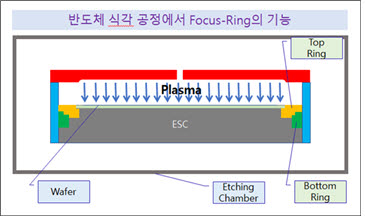 반도체 식각 공정에서 포커스링의 기능에 대한 이미지