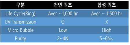 천연쿼츠와 합성쿼츠 비교표