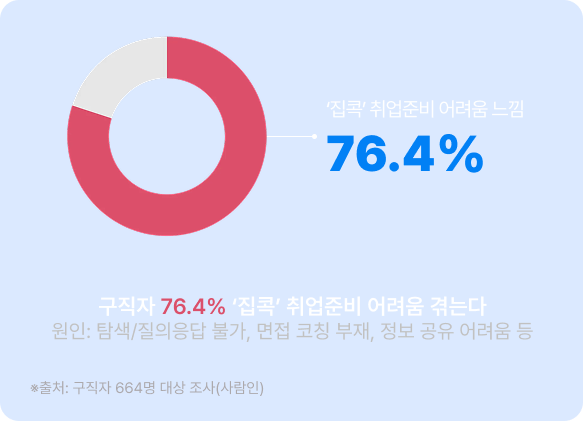 직무역량 부족 카드