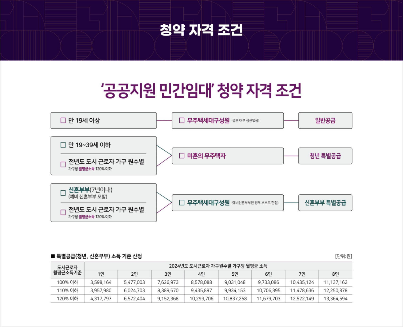 북수원 이목 시티프라디움 더 블리스 청약 자격