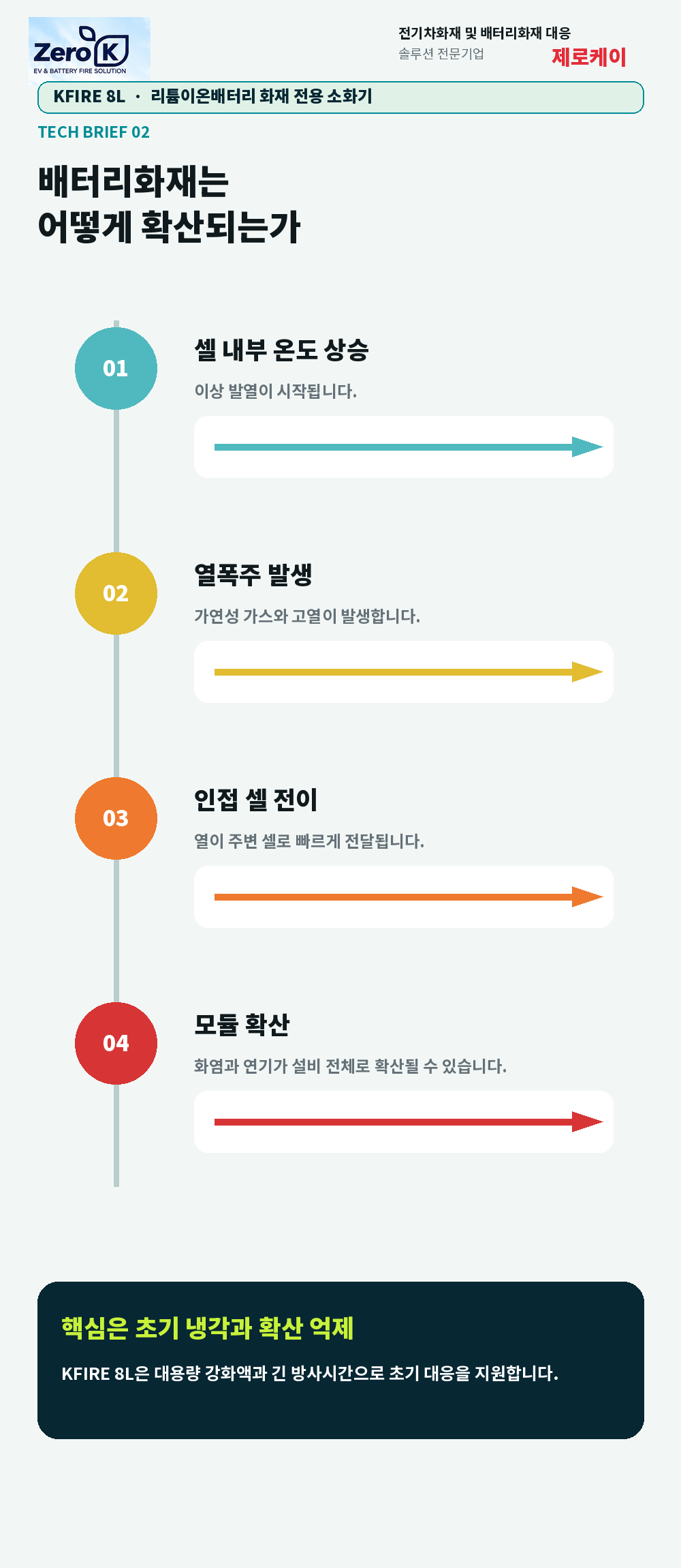 국내최초 KFI 성능인증 소형 리튬이온 배터리 전용 소화기 8리터 대용량