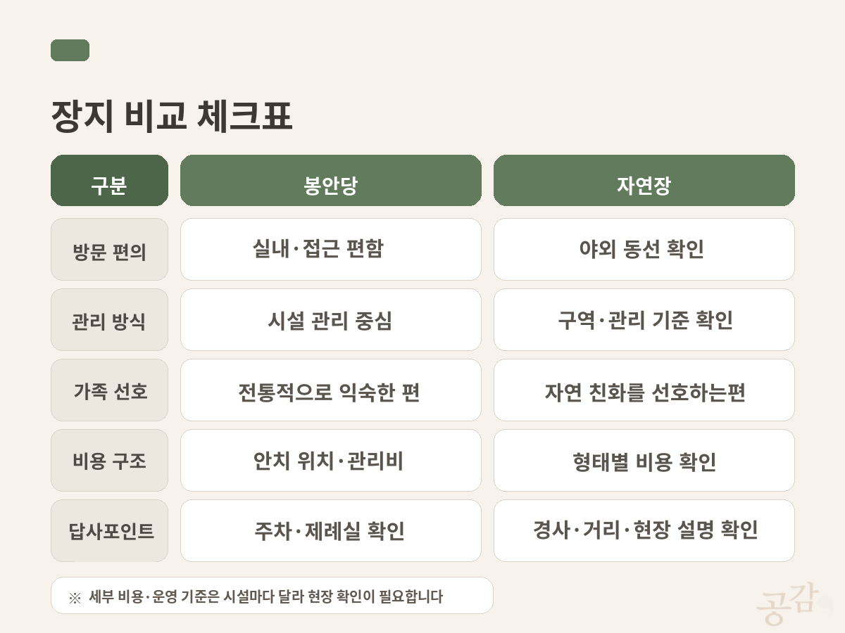 봉안당과 자연장을 방문 편의, 관리 방식, 가족 선호, 비용 구조, 답사 포인트 기준으로 비교한 표 이미지
