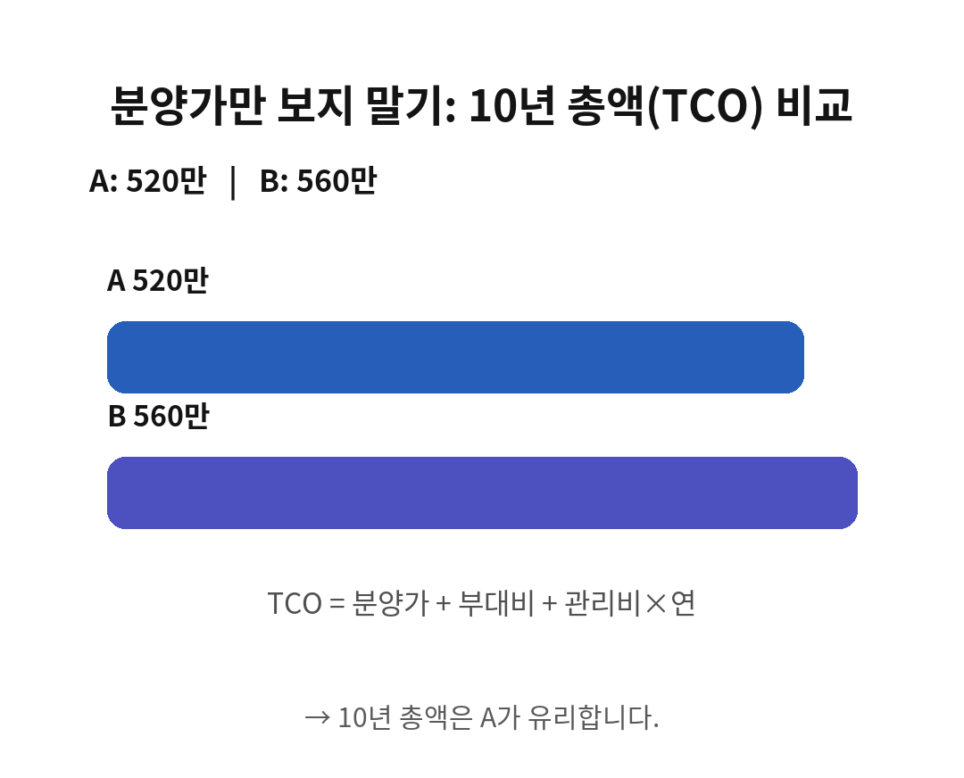 A 520만·B 560만 — 10년 총액은 A가 유리