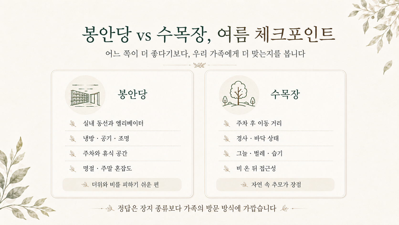 여름 장지 답사 시 봉안당과 수목장의 방문 동선, 냉방, 그늘, 접근성을 비교한 안내 이미지