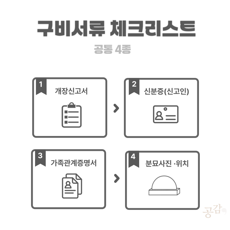 개장 신고·허가 공통/추가 서류 요약 카드