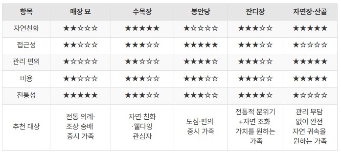 매장묘 수목장 봉안당 잔디장 자연장 산골 장지별유형을 항목별로 요약 비교한 표