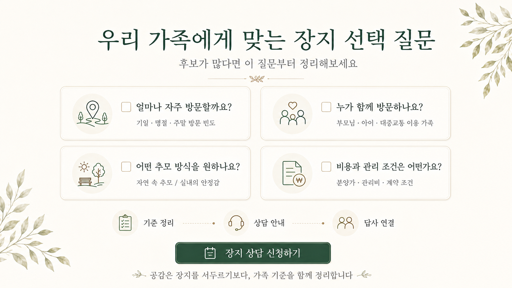 가족 방문 빈도, 동행 가족, 추모 방식, 비용 조건을 기준으로 장지를 선택하는 질문 안내