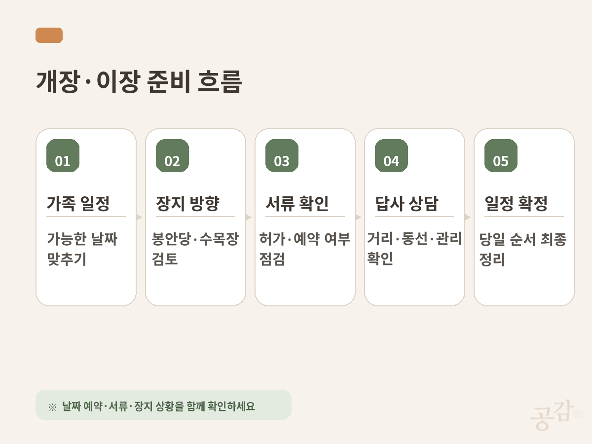 개장·이장 준비 흐름을 가족 일정, 장지 방향, 서류 확인, 답사 상담, 일정 확정 순서로 정리한 이미지