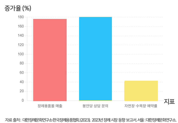 윤달데이터, 윤달에 장례준비 수요 알아보기