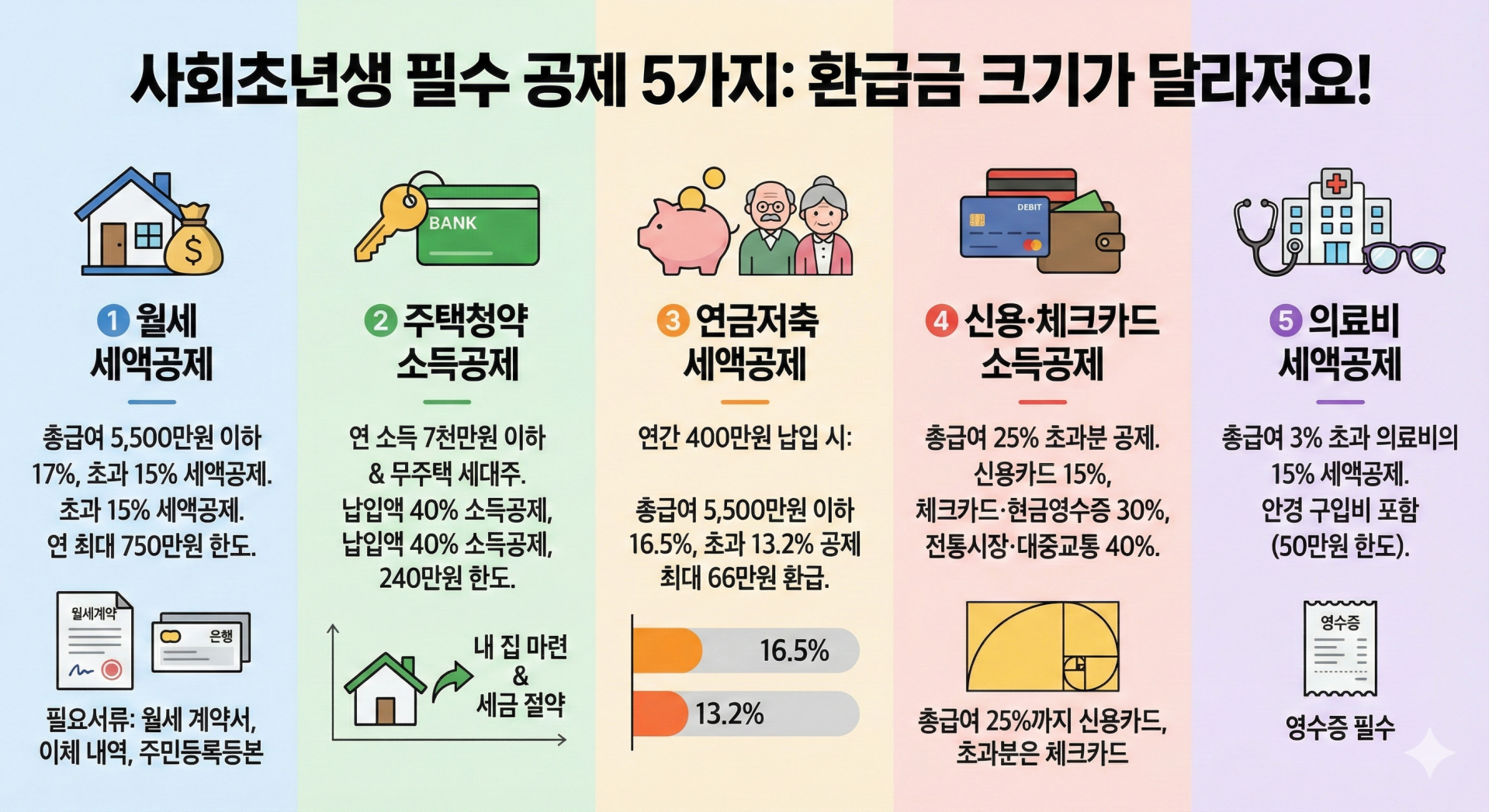 2026 연말정산, 사회초년생 연말정산, 연말정산 환급, 세액공제, 소득공제, 고향사랑기부제, 피스멍멍