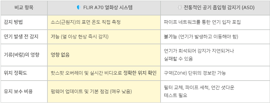 FLIR A70 vs 전통적인 공기 흡입형 감지기(ASD) 비교.png