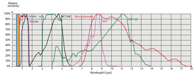 냉각식 열화상 카메라, 비냉각식 열화상 카메라, 극저온 냉각 열화상 원리, MWIR 냉각식 적외선 카메라, 고속 열화상 카메라, 고감도 열화상 센서, 적외선 디텍터 InSb SLS InGaAs, 열화상 프레임 속도 비교, 정밀 온도 측정 열화상, 과학·군사용 열화상 카메라
