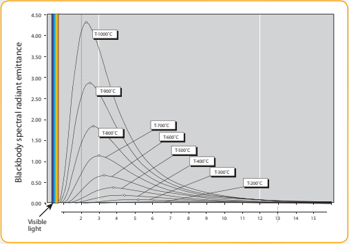 열화상카메라원리,온도측정열화상카메라,FLIR열화상카메라,Radiometric카메라,라디오메트릭열화상,열화상온도측정원리,방사율개념,흑체복사이론,플랑크법칙,슈테판볼츠만법칙,적외선복사에너지,열화상데이터구조,TemperatureMeasurement,산업용열화상카메라,열화상카메라기초
