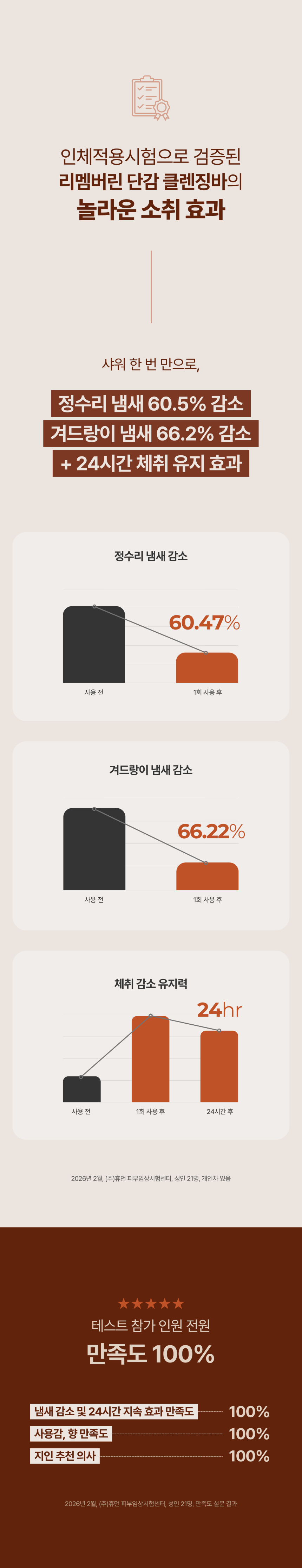 리멤버린 데오도라이징 올인원 단감 클렌징 바