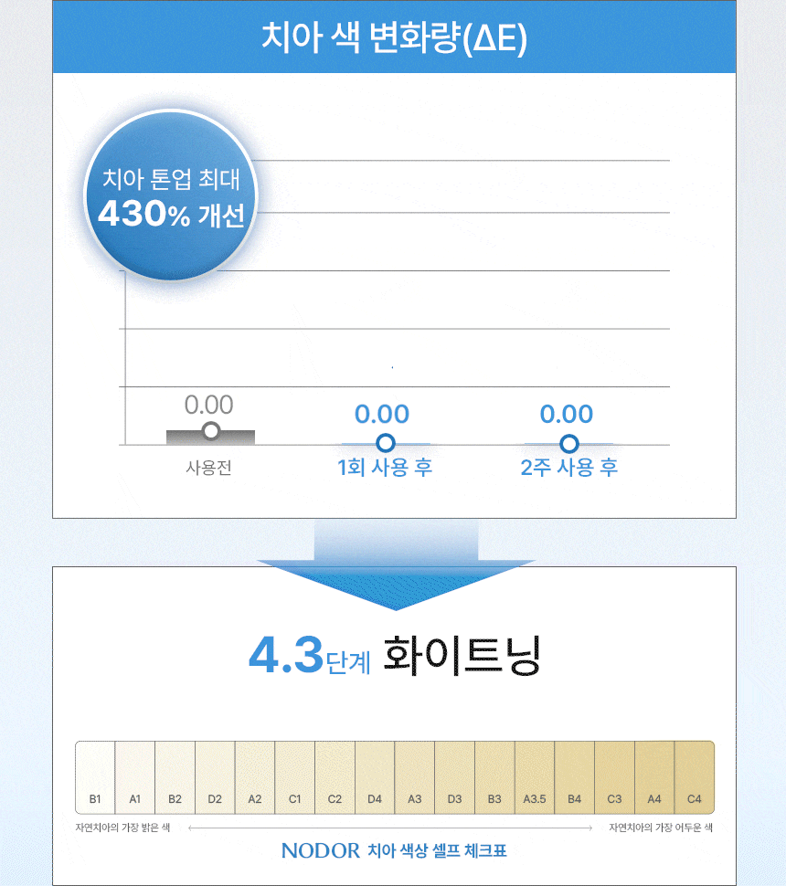 노도르 미백치약