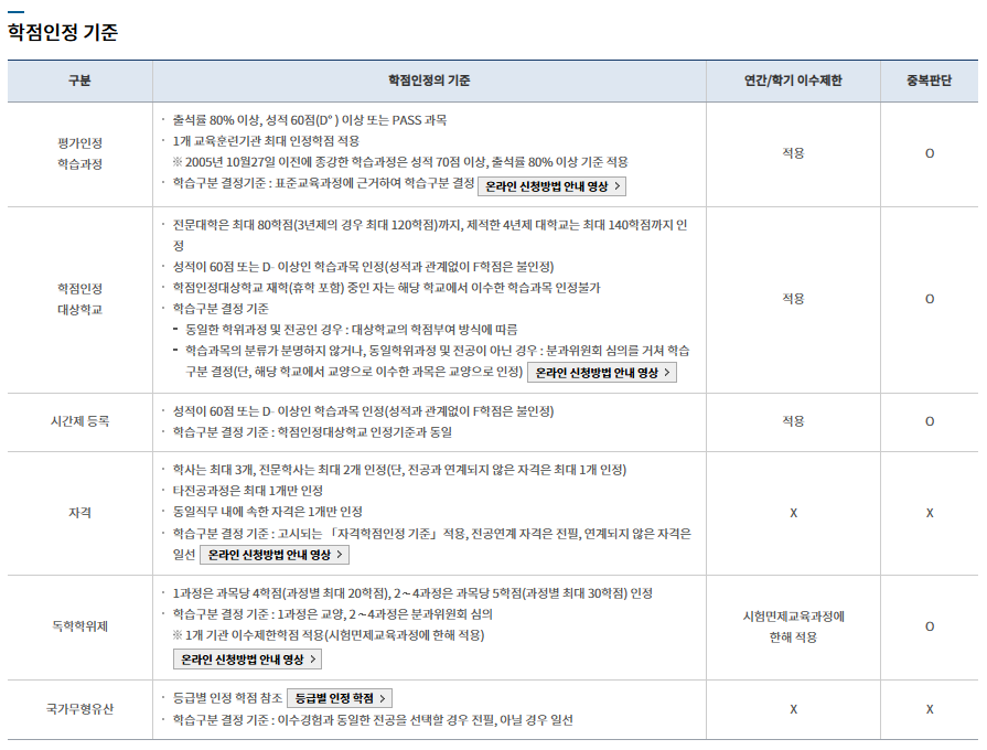 학점은행제 학사학위 취득 방법 완벽 가이드 : [학도사] 학점은행제 도와주는 사람들