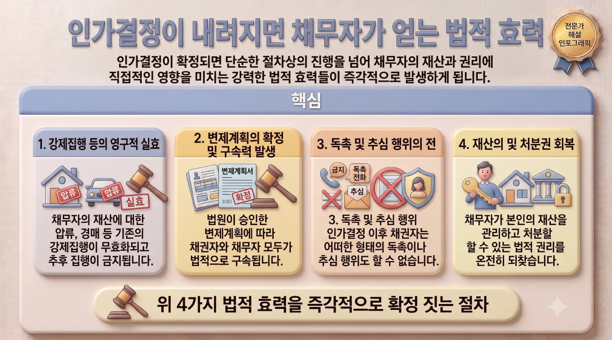 개인회생인가결정법적효력
