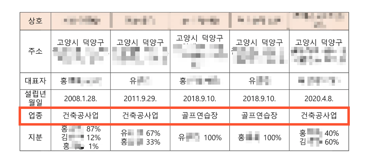 고양시 법인파산 계열사간 자금융통