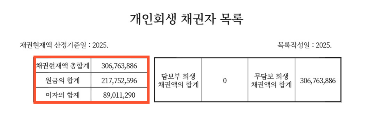 행신동 개인회생채권자목록