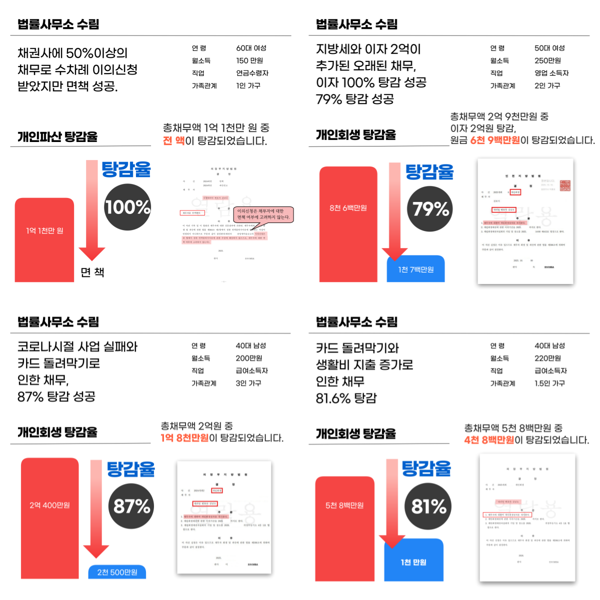 일산개인회생 성공사례
