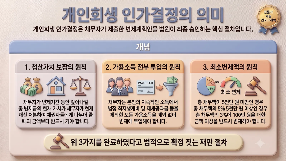 개인회생인가결정의의미
