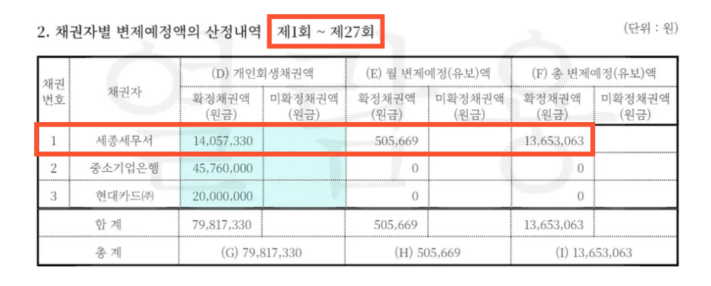 세금 우선변제계획안