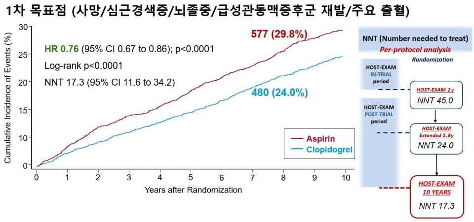 클로피도그렐군과 아스피린군의 1차 평가 지표(전체 임상 사건) 10년 누적 발생률 비교(프로토콜 준수군 분석기준)