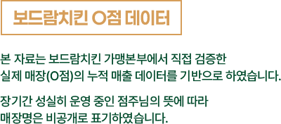 보드람치킨 0점 데이터 및 설명