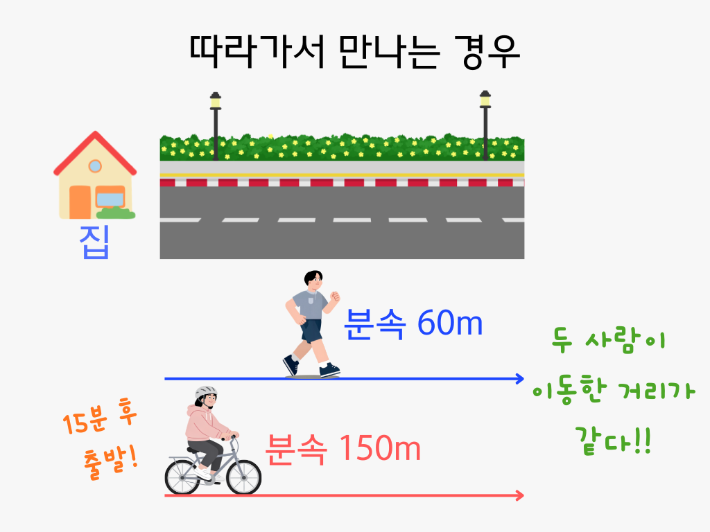 일차방정식 활용 완벽 정복②: 거속시, 소금물 농도 완벽하게 식 세우기(중1 수학) : 정진수학 칼럼