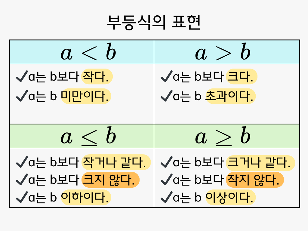 부등식, '작지 않다'의 진짜 의미와 음수를 곱하면 뒤집히는 이유 (중2수학, 일차부등식) : 정진수학 칼럼