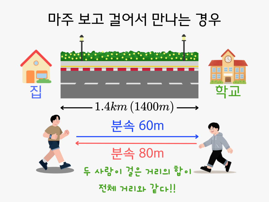 일차방정식 활용 완벽 정복②: 거속시, 소금물 농도 완벽하게 식 세우기(중1 수학) : 정진수학 칼럼