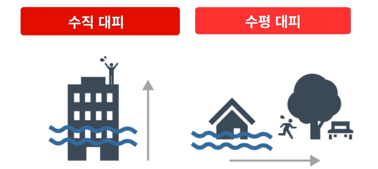 수직 대피와 수평 대피