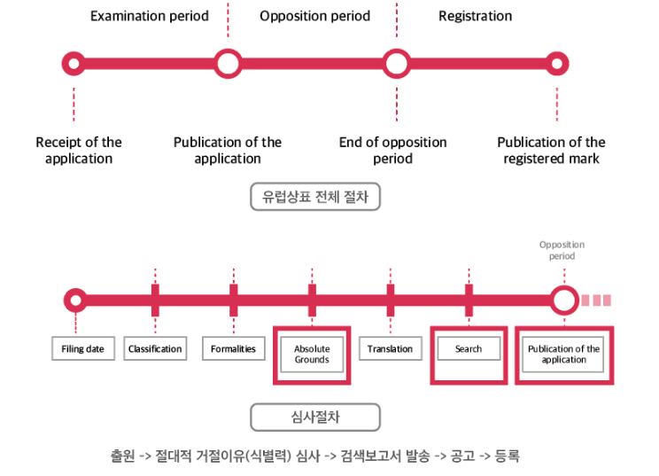 유럽상표등록 절차.png