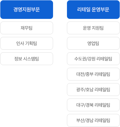 경영지원부문: 재무팀, 인사 기획팀, 정보 시스템팀 / 리테일운영부문: 운영지원팀, 영업팀, 수도권/강원리테일팀, 대전/중부리테일팀, 광주/호남리테일팀, 대구/경북리테일팀, 부산/경남리테일팀