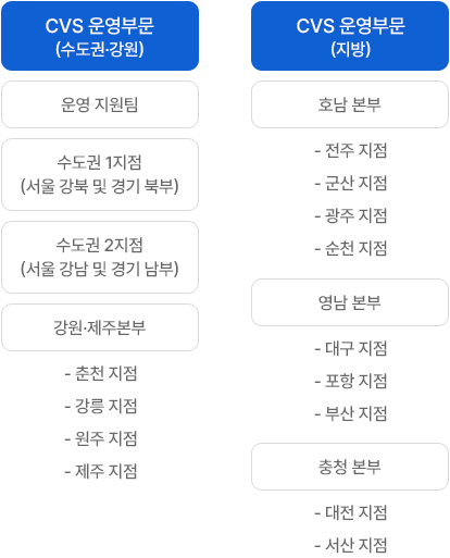 CVS운영부문(수도권,강원): 운영지원팀, 수도권1지점, 수도권2지점, 강원/제주본부 / CVS운영부문(지방): 호남본부, 영남본부, 충청본부