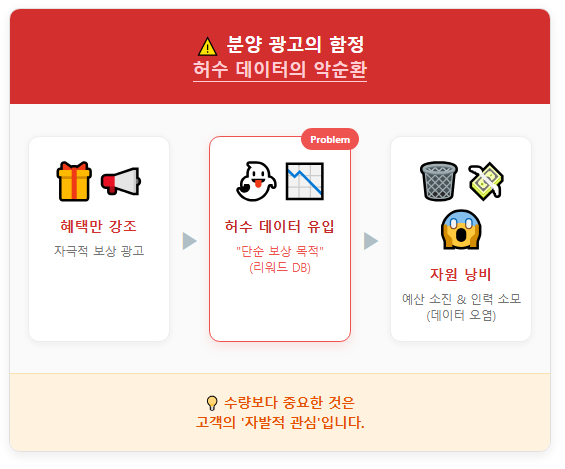 하수 데이터의 악순환